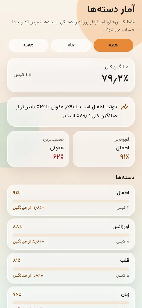 آمار دسته‌ها در مدوشیفت با میانگین کلی، قوی‌ترین و ضعیف‌ترین تخصص و میانگین هر دستهٔ بالینی
