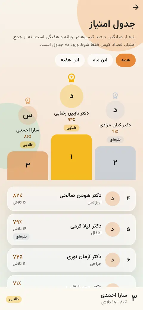 جدول امتیاز مدوشیفت که کاربران را بر اساس میانگین درصد امتیاز کیس‌های روزانه و هفتگی رتبه‌بندی می‌کند